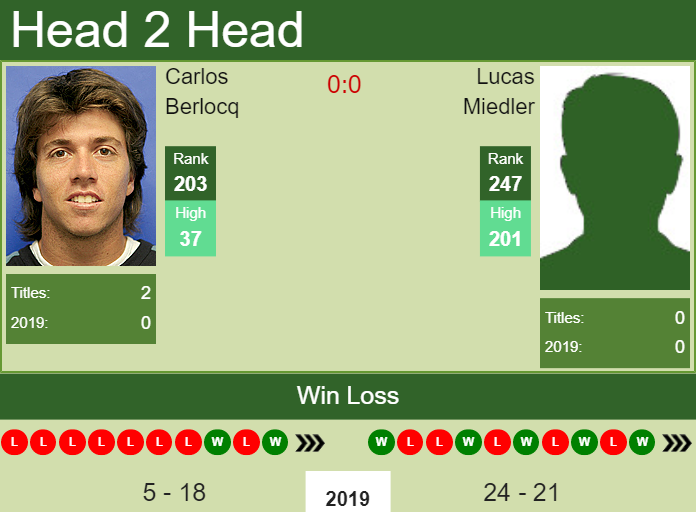 H2H Carlos Berlocq vs. Lucas Miedler | Kitzbuhel preview, odds, prediction Prediction and head to head Carlos Berlocq vs. Lucas Miedler