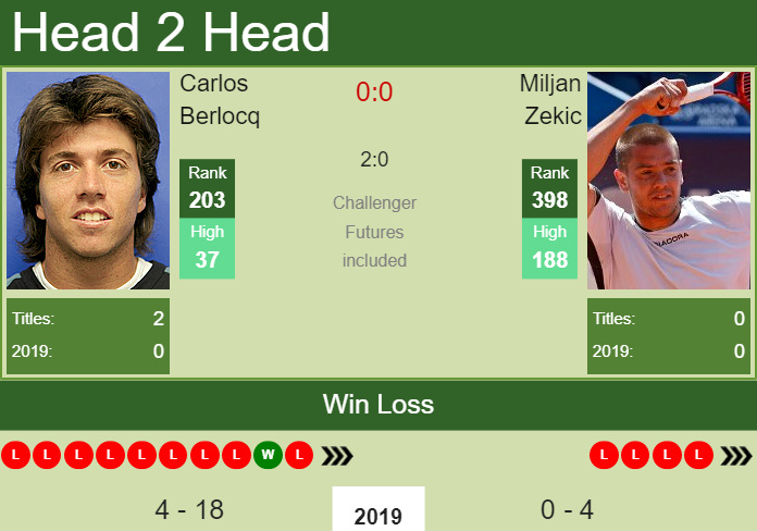 H2H Carlos Berlocq vs. Miljan Zekic | Kitzbuhel preview, odds, prediction Prediction and head to head Carlos Berlocq vs. Miljan Zekic