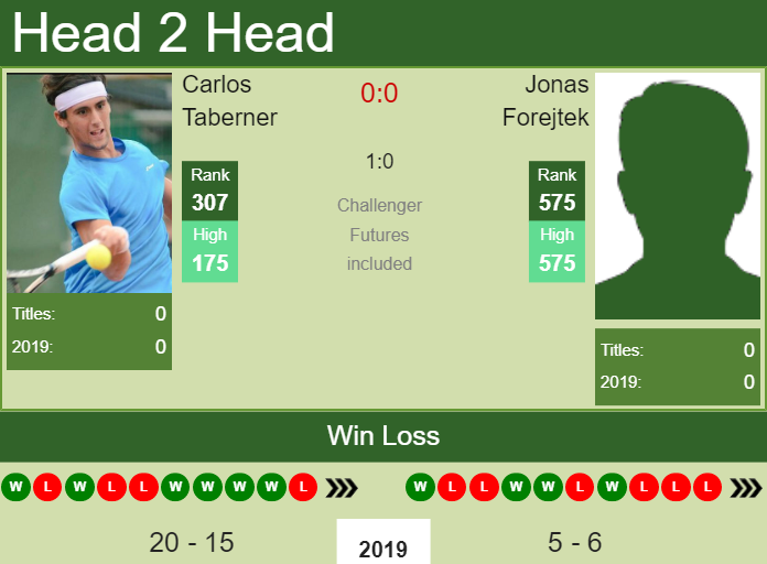 Prediction and head to head Carlos Taberner vs. Jonas Forejtek