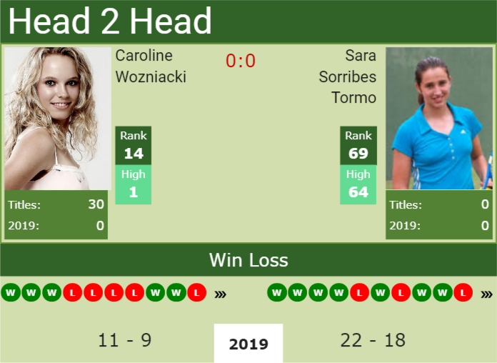 Prediction-and-head-to-head-Caroline-Wozniacki-vs.-Sara-Sorribes-Tormo Prediction and head to head Caroline Wozniacki vs. Sara Sorribes Tormo