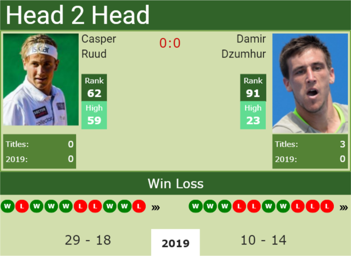 H2H Casper Ruud vs. Damir Dzumhur | Bastad preview, odds, prediction ...