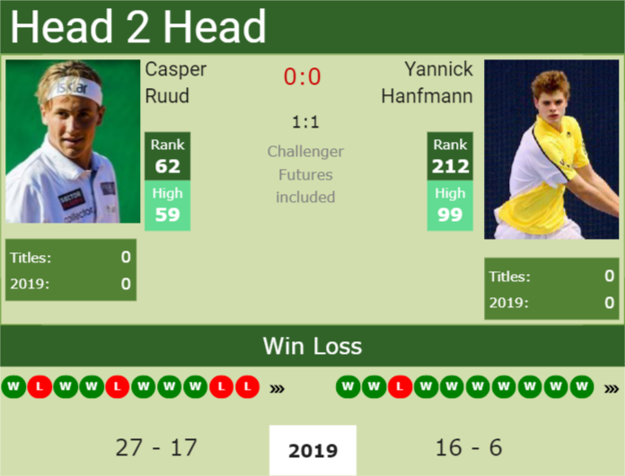 Prediction and head to head Casper Ruud vs. Yannick Hanfmann