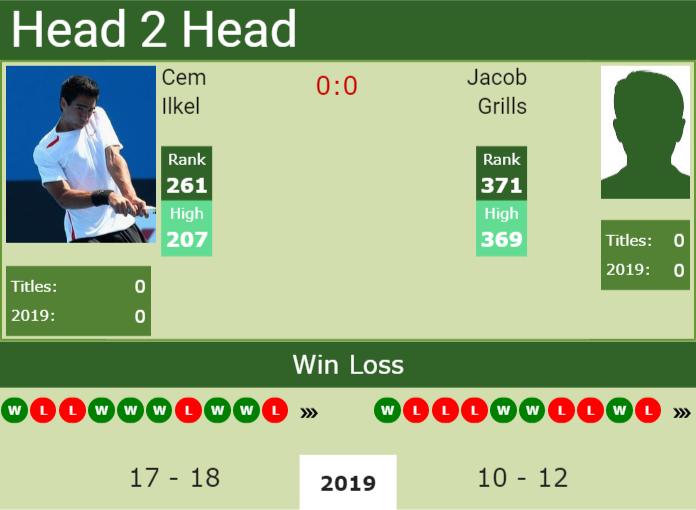 Prediction and head to head Cem Ilkel vs. Jacob Grills