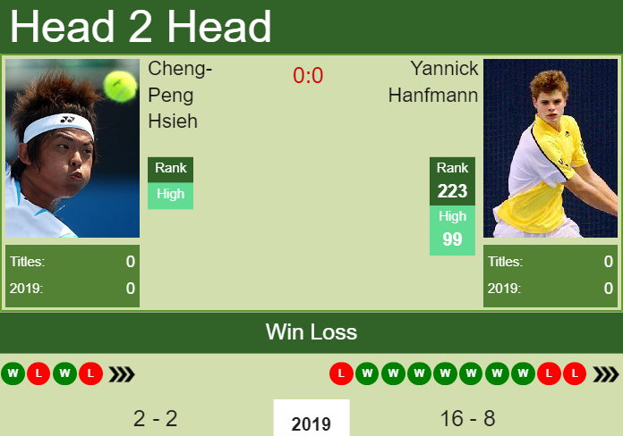 H2H Cheng-Peng Hsieh vs. Yannick Hanfmann | Kitzbuhel preview, odds, prediction Prediction and head to head Cheng-Peng Hsieh vs. Yannick Hanfmann