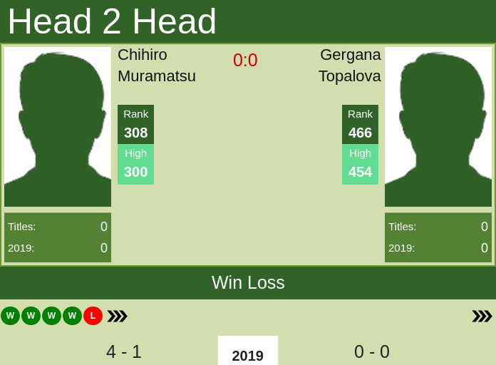 Prediction and head to head Chihiro Muramatsu vs. Gergana Topalova