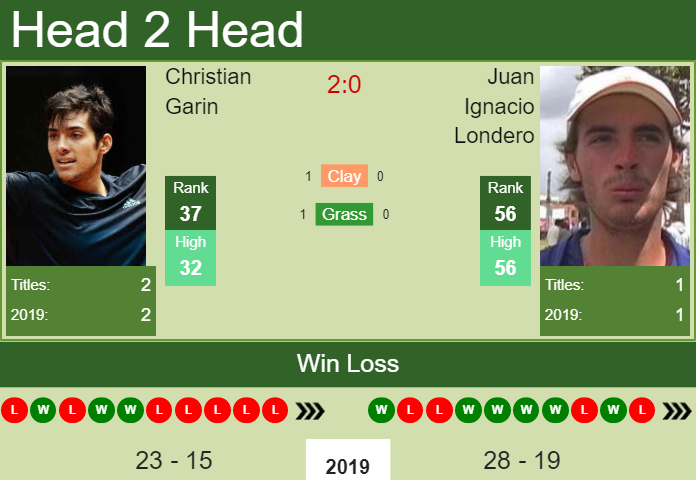 Prediction and head to head Christian Garin vs. Juan Ignacio Londero