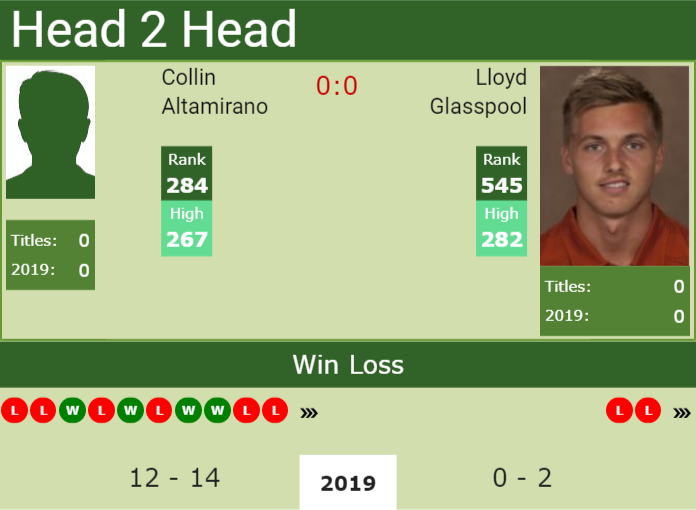 Prediction-and-head-to-head-Collin-Altamirano-vs.-Lloyd-Glasspool Prediction and head to head Collin Altamirano vs. Lloyd Glasspool