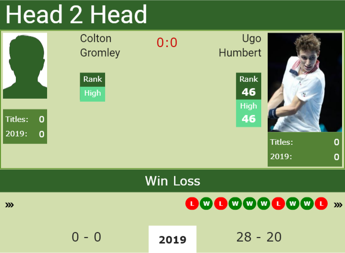 Prediction and head to head Colton Gromley vs. Ugo Humbert
