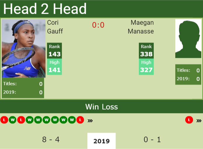 Prediction and head to head Cori Gauff vs. Maegan Manasse