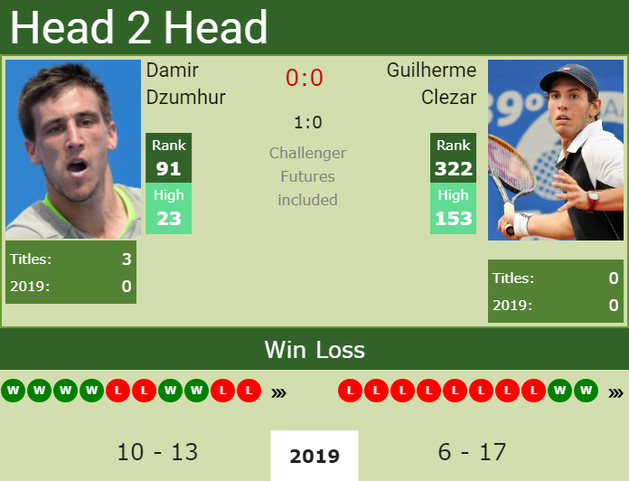 H2H Damir Dzumhur vs. Guilherme Clezar | Perugia Challenger preview, odds, prediction Prediction and head to head Damir Dzumhur vs. Guilherme Clezar