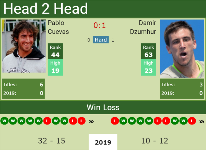 H2H Pablo Cuevas vs. Damir Dzumhur | Wimbledon preview, odds, prediction Prediction and head to head Damir Dzumhur vs. Pablo Cuevas