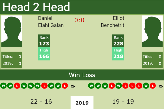 Prediction-and-head-to-head-Daniel-Elahi-Galan-vs.-Elliot-Benchetrit Prediction and head to head Daniel Elahi Galan vs. Elliot Benchetrit
