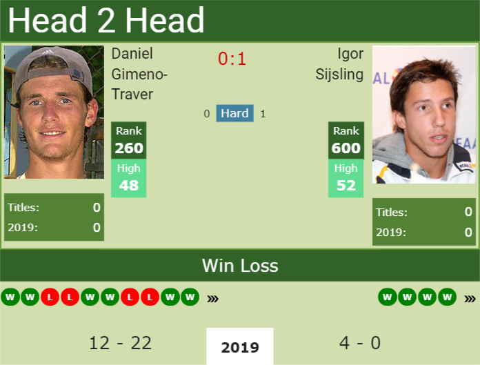 Prediction and head to head Daniel Gimeno-Traver vs. Igor Sijsling