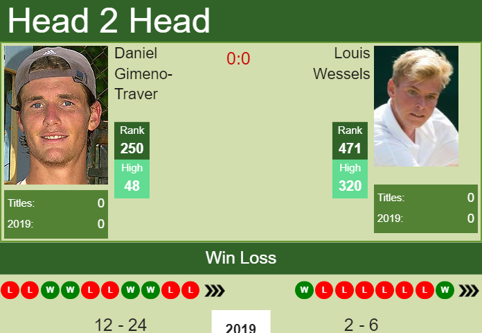 Prediction and head to head Daniel Gimeno-Traver vs. Louis Wessels