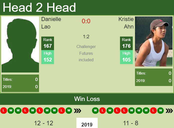 Prediction-and-head-to-head-Danielle-Lao-vs.-Kristie-Ahn Prediction and head to head Danielle Lao vs. Kristie Ahn