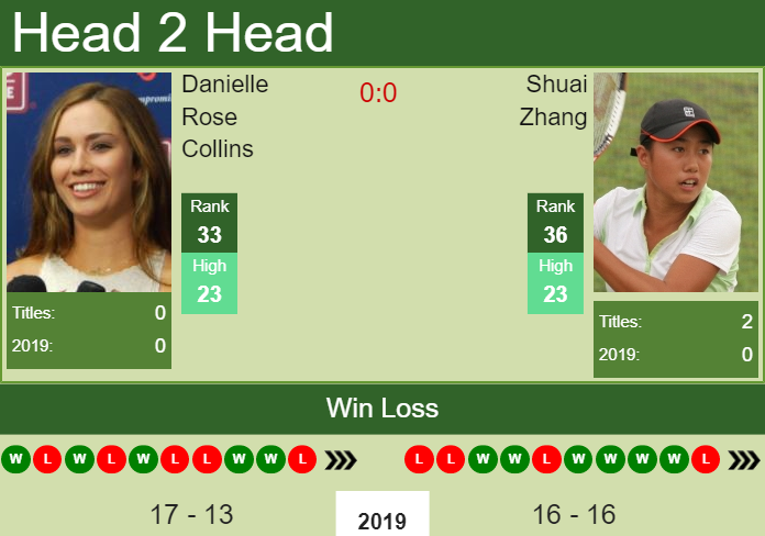 Prediction and head to head Danielle Rose Collins vs. Shuai Zhang