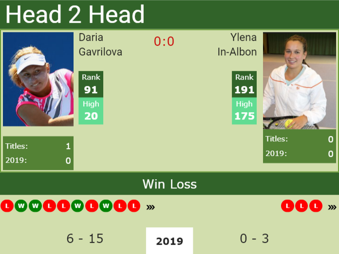 Prediction and head to head Daria Gavrilova vs. Ylena In-Albon