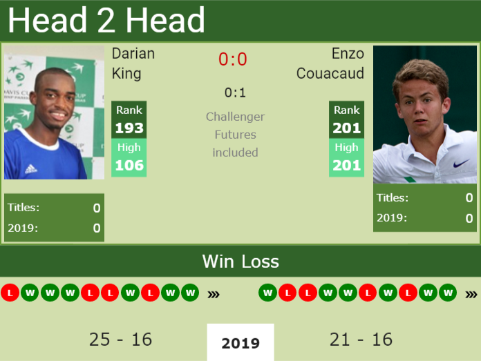Prediction and head to head Darian King vs. Enzo Couacaud