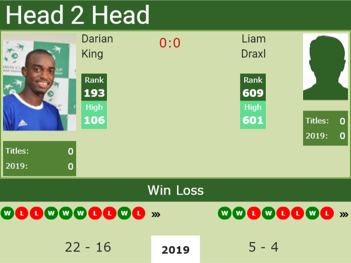 Prediction and head to head Darian King vs. Liam Draxl