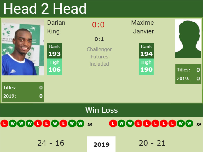 Prediction and head to head Darian King vs. Maxime Janvier