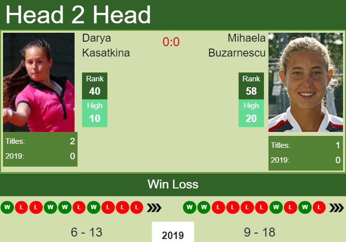 Prediction and head to head Darya Kasatkina vs. Mihaela Buzarnescu
