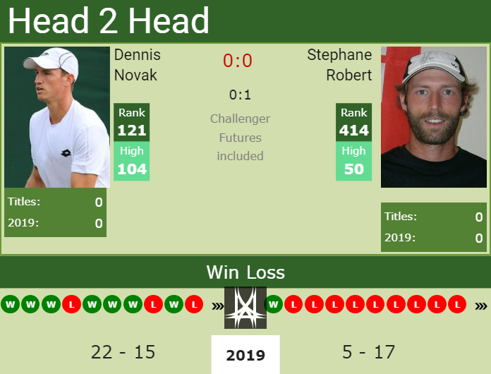 Prediction and head to head Dennis Novak vs. Stephane Robert