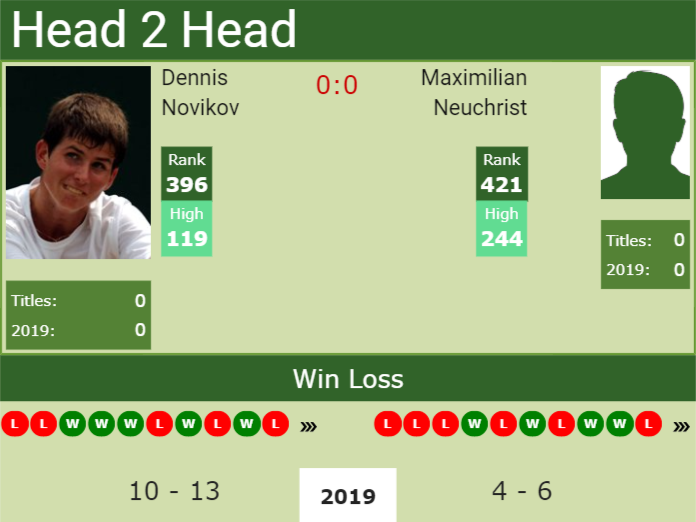 Prediction and head to head Dennis Novikov vs. Maximilian Neuchrist