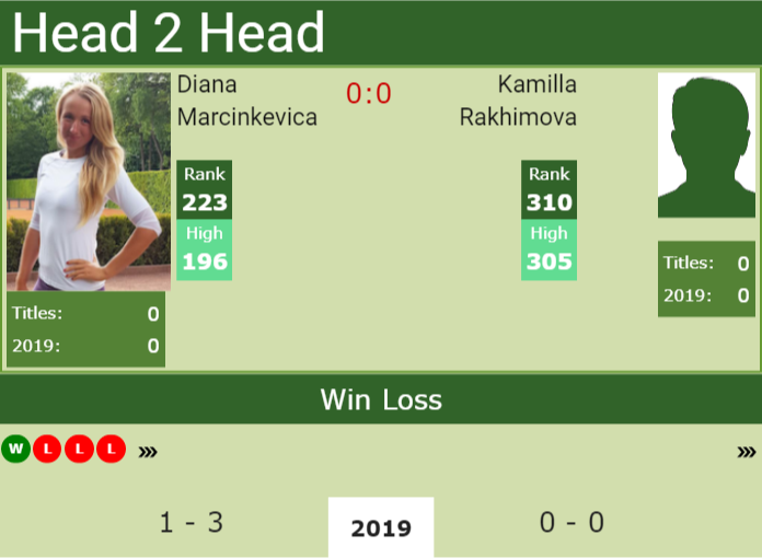 H2H Diana Marcinkevica vs. Kamilla Rakhimova | Jurmala preview, odds, prediction Prediction and head to head Diana Marcinkevica vs. Kamilla Rakhimova