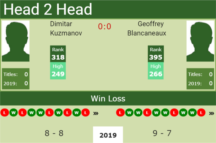 Prediction and head to head Dimitar Kuzmanov vs. Geoffrey Blancaneaux