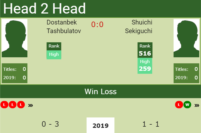 Prediction and head to head Dostanbek Tashbulatov vs. Shuichi Sekiguchi