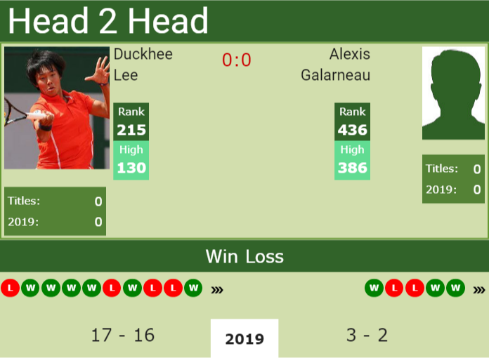 Prediction and head to head Duckhee Lee vs. Alexis Galarneau