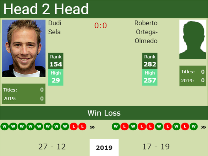 Prediction-and-head-to-head-Dudi-Sela-vs.-Roberto-Ortega-Olmedo Prediction and head to head Dudi Sela vs. Roberto Ortega-Olmedo