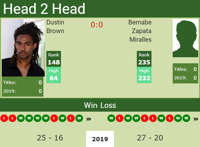 H2H Dustin Brown vs. Bernabe Zapata Miralles | Ludwigshafen Challenger preview, odds, prediction Prediction and head to head Dustin Brown vs. Bernabe Zapata Miralles