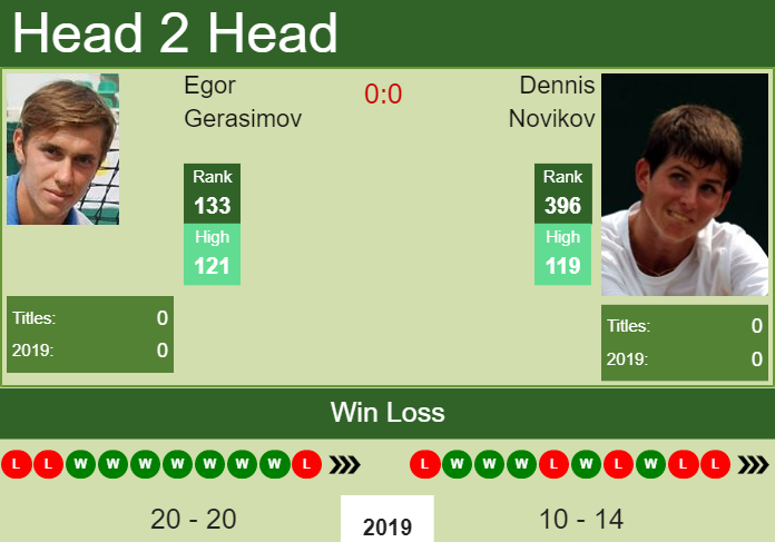 Prediction and head to head Egor Gerasimov vs. Dennis Novikov