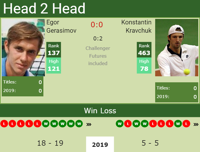 Prediction and head to head Egor Gerasimov vs. Konstantin Kravchuk