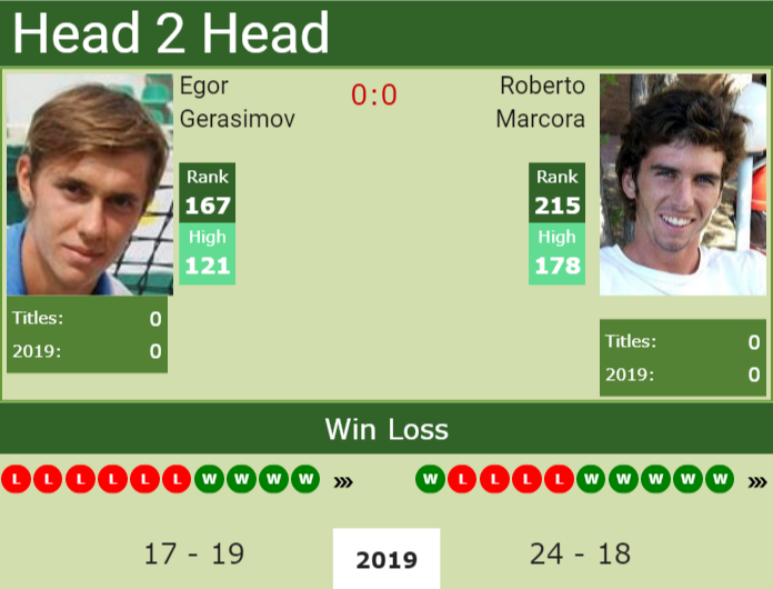 Prediction and head to head Egor Gerasimov vs. Roberto Marcora
