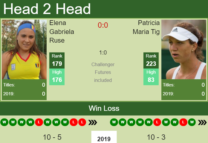 H2H Elena Gabriela Ruse vs. Patricia Maria Tig | Karlsruhe preview, odds, prediction Prediction and head to head Elena Gabriela Ruse vs. Patricia Maria Tig