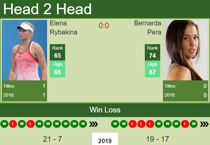 H2H Elena Rybakina vs. Bernarda Pera | Jurmala preview, odds, prediction Prediction and head to head Elena Rybakina vs. Bernarda Pera