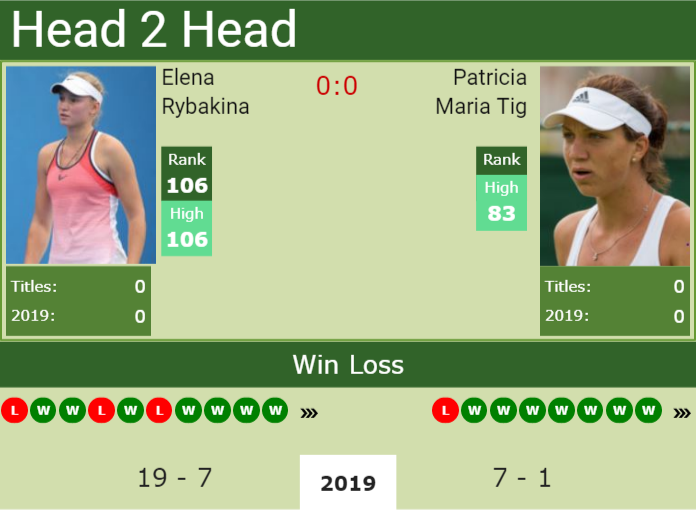 H2H Elena Rybakina vs. Patricia Maria Tig | Bucharest preview, odds, prediction Prediction and head to head Elena Rybakina vs. Patricia Maria Tig