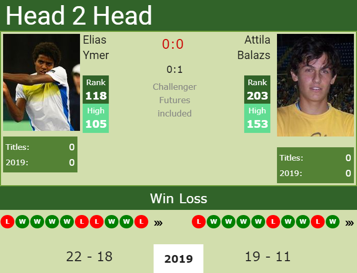 H2H Elias Ymer vs. Attila Balazs | Braunschweig Challenger preview, odds, prediction Prediction and head to head Elias Ymer vs. Attila Balazs