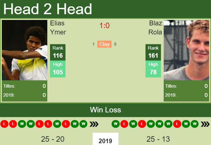 H2H Elias Ymer vs. Blaz Rola | Tampere Challenger preview, odds, prediction Prediction and head to head Elias Ymer vs. Blaz Rola
