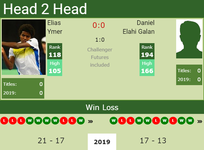 H2H Elias Ymer vs. Daniel Elahi Galan | Ludwigshafen Challenger preview, odds, prediction Prediction and head to head Elias Ymer vs. Daniel Elahi Galan