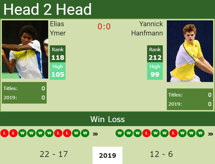 H2H Elias Ymer vs. Yannick Hanfmann | Ludwigshafen Challenger preview, odds, prediction Prediction and head to head Elias Ymer vs. Yannick Hanfmann