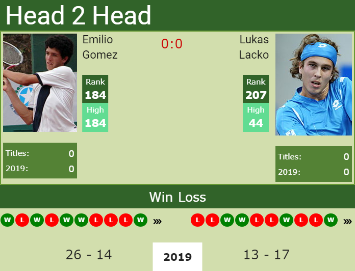 Prediction-and-head-to-head-Emilio-Gomez-vs.-Lukas-Lacko Prediction and head to head Emilio Gomez vs. Lukas Lacko