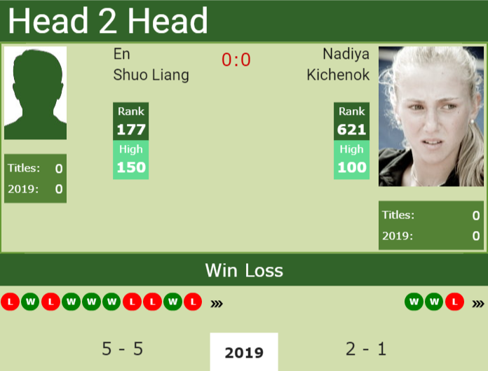 Prediction and head to head En Shuo Liang vs. Nadiya Kichenok