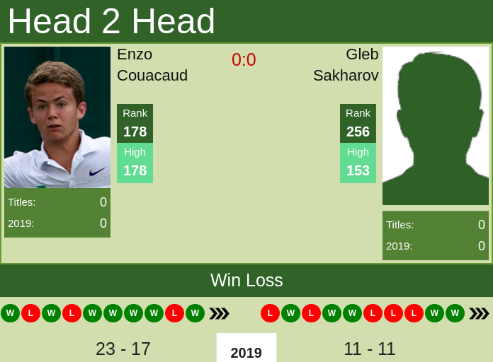 Prediction-and-head-to-head-Enzo-Couacaud-vs.-Gleb-Sakharov Prediction and head to head Enzo Couacaud vs. Gleb Sakharov