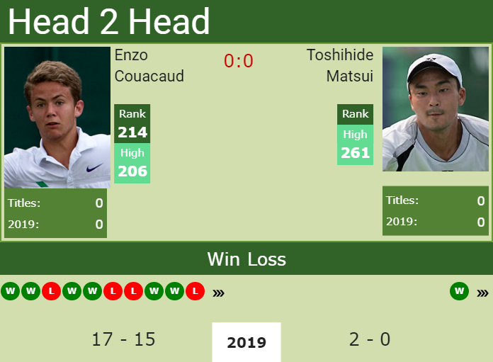 Prediction and head to head Enzo Couacaud vs. Toshihide Matsui