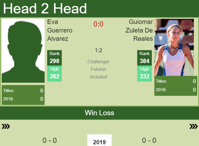 Prediction and head to head Eva Guerrero Alvarez vs. Guiomar Zuleta De Reales