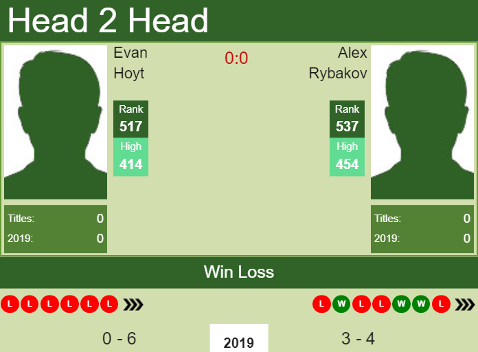 H2H Evan Hoyt vs. Alex Rybakov | Lexington Challenger preview, odds, prediction Prediction and head to head Evan Hoyt vs. Alex Rybakov