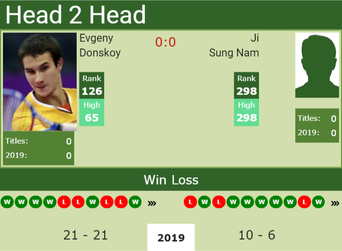 H2H Evgeny Donskoy vs. Ji Sung Nam | Sultan Challenger preview, odds, prediction Prediction and head to head Evgeny Donskoy vs. Ji Sung Nam